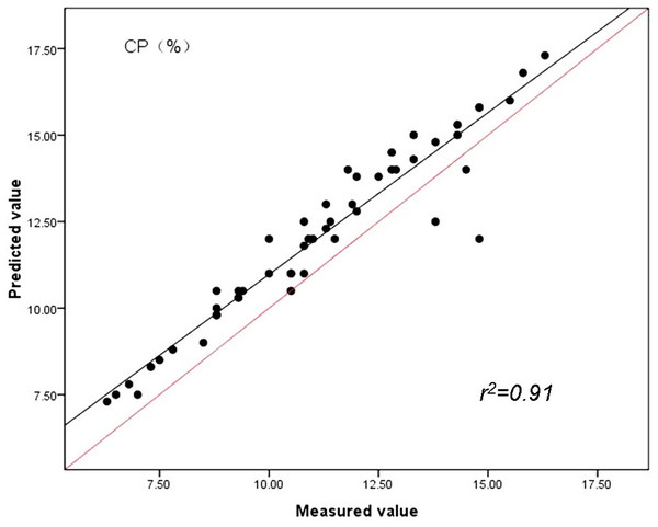 Relationships between the measured and predicted values of the crude protein content (CP) of sheepgrass hay for the validation data set.