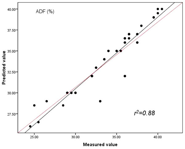 Relationships between the measured and predicted values of the acid detergent fiber content (ADF) of sheepgrass hay for the validation data set.