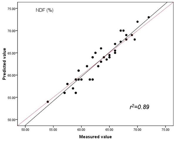 Relationships between the measured and predicted values of the neutral detergent fibre content (NDF) of sheepgrass hay for the validation data set.