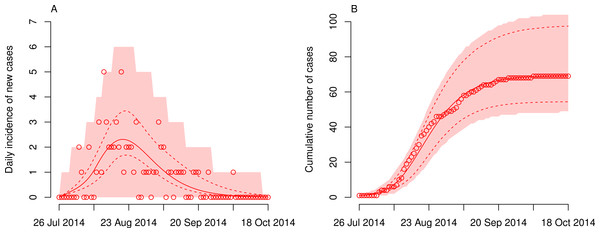 Dynamics of Ebola virus disease (EVD) outbreak in the Democratic Republic of Congo (DRC).