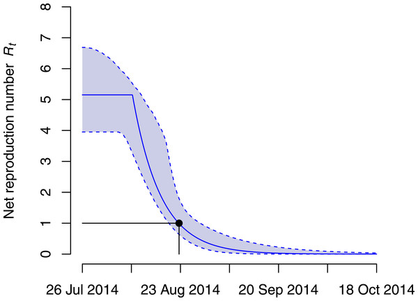 Net reproduction number Rt during the Ebola virus disease (EVD) outbreak in the Democratic Republic of Congo (DRC).