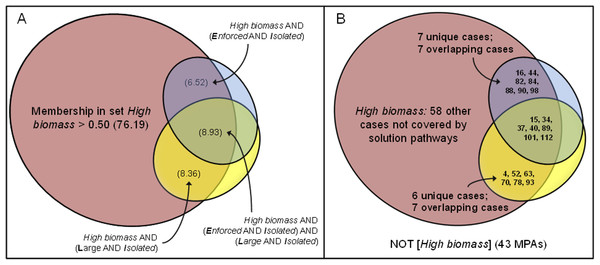 Parsimonious solution for High biomass outcomes: (A) solution coverage by each of two pathways sufficient to achieve High biomass; and (B) specific MPAs that are members of pathways.