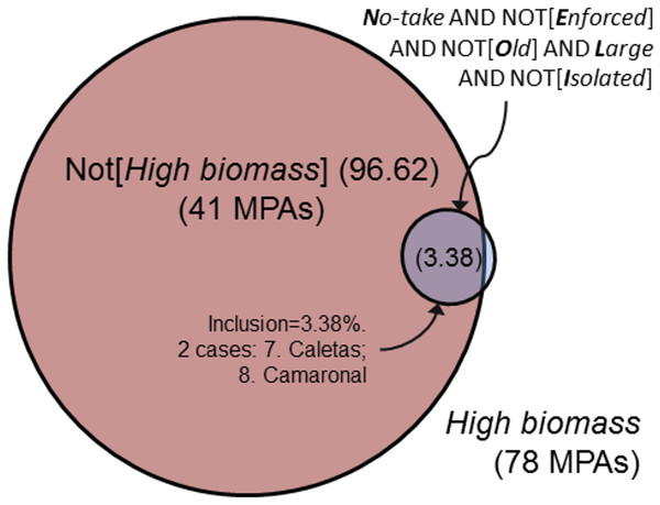 Venn diagram of solution coverage for model 2, NOT[High biomass].
