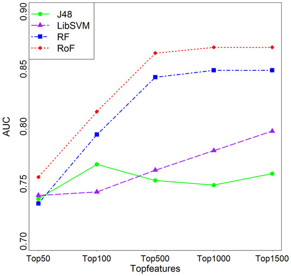 Comparison among different top N significantly differential features.