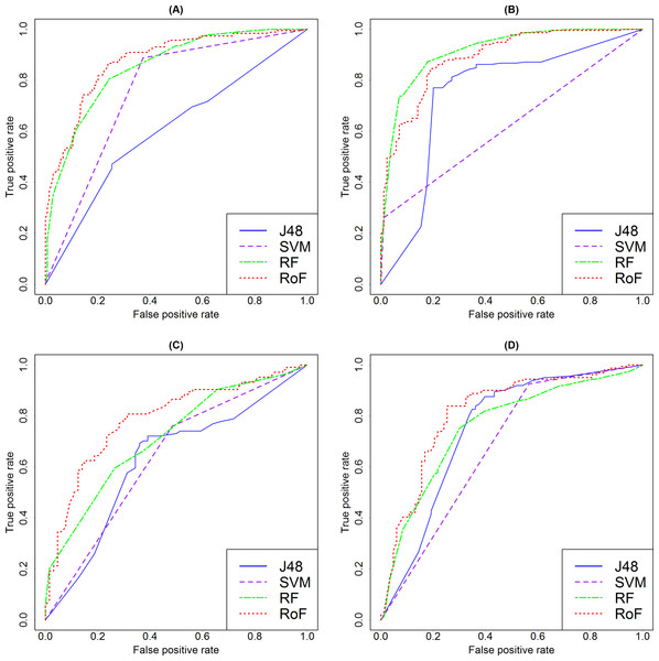 Comparison among different machine learning models.