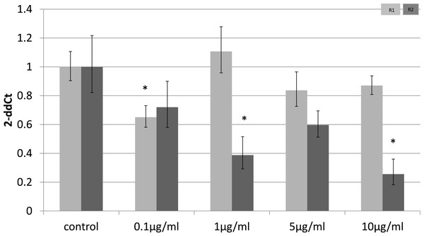 Adiponectin receptor gene expression in 3T3-L1 adipocytes 4 h following LPS challenge.