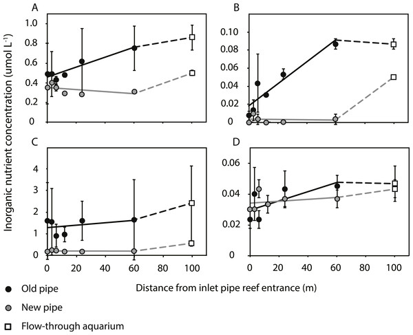 (A) Nitrate [NO${}_{3}^{-}$3−], (B) nitrite [NO${}_{2}^{-}$2−], (C) ammonium [NH${}_{4}^{+}$4+], and (D) phosphate [PO${}_{4}^{{3}^{-}}$43−] concentrations along the length of the old (black circles) and new pipes (grey circles), and in the aquarium (open squares).