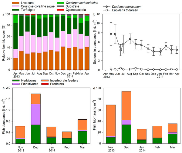 Changes in coral reef benthic, sea urchin and fish communities.