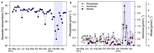 Changes in temperature and nutrient concentrations.