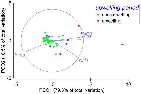 Temporal pattern in environmental parameters.