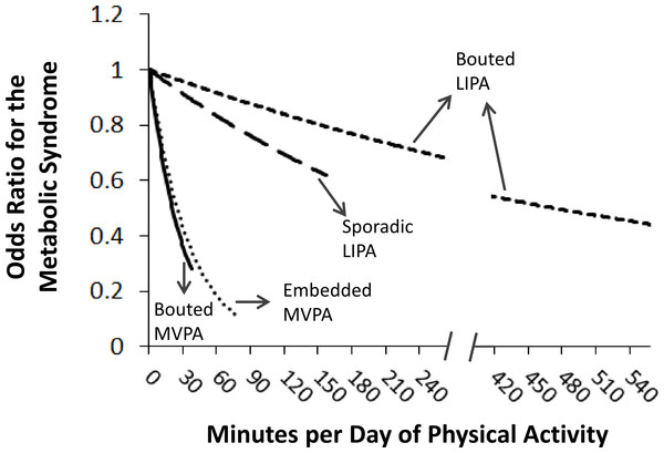 Odds ratios for the metabolic syndrome per daily minute of physical activity.