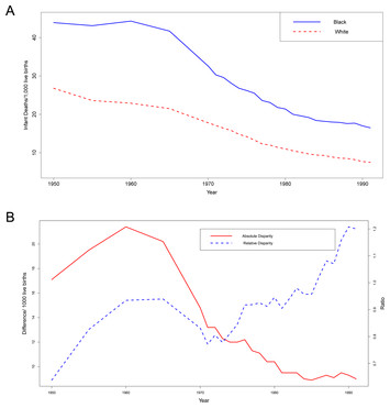 Measuring Health Disparities: A Comparison Of Absolute And Relative ...