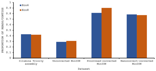 Proportion of Illumina contigs and Oxford Nanopore MinION reads with a predicted mRNA encoding an open reading frame of at least 100 amino acids that has homology to a known protein in the Swissprot protein database.