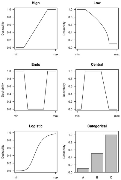 Examples of six desirability functions.