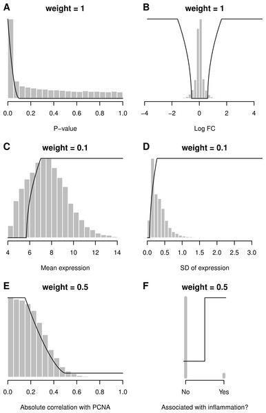 Desirability functions (black lines), data distributions (histograms) and weights for six criteria.