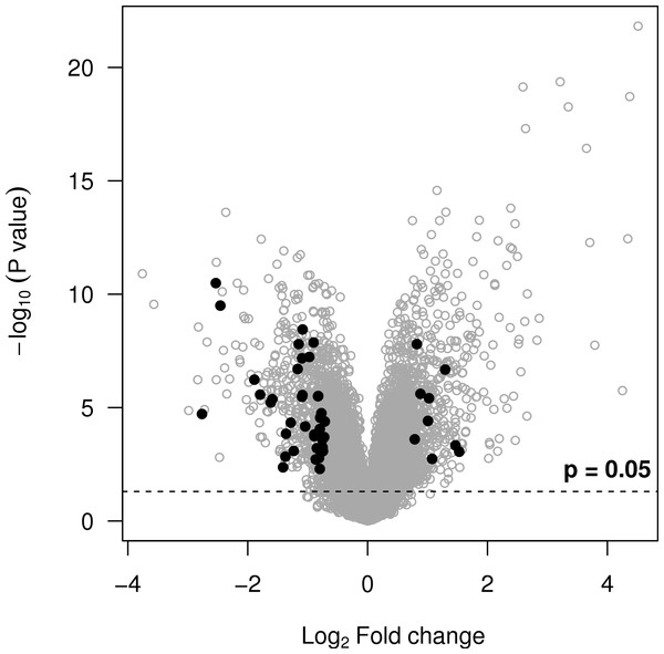 Volcano plot showing probe sets with an overall desirability greater than 0.7 (black points).