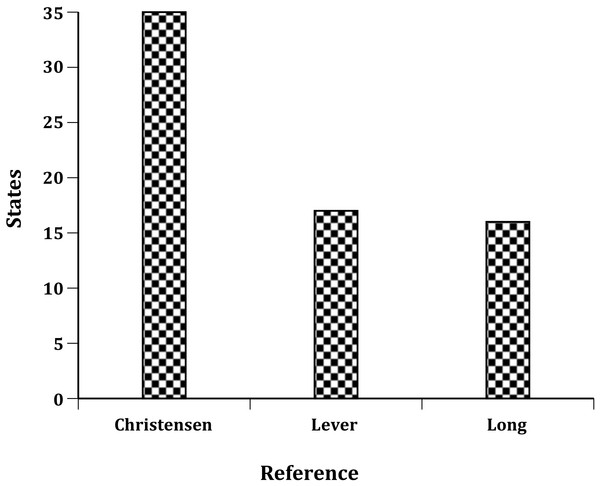 Number of states reporting total numbers of Chukars released: Christensen (1970), Lever (1987) and Long (1981).