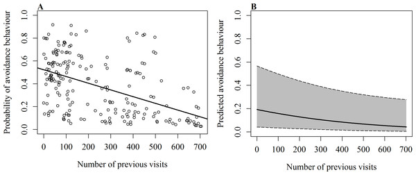 GLMM results of the occurrence of avoidance behaviour in relation to the number of previous daily sightings.