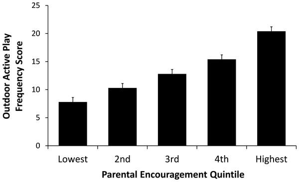 Mean outdoor active play frequency scores within parental encouragement quintiles.