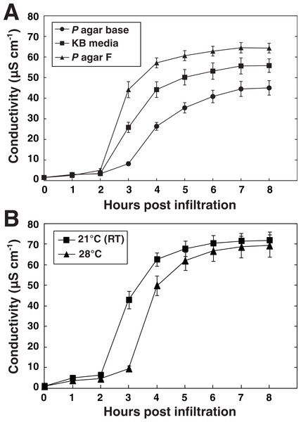 Media and temperature-dependent ability of P. syringae to elicit HR.