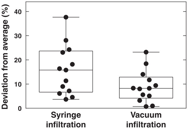 Reproducibility in vacuum and syringe infiltration experiments.