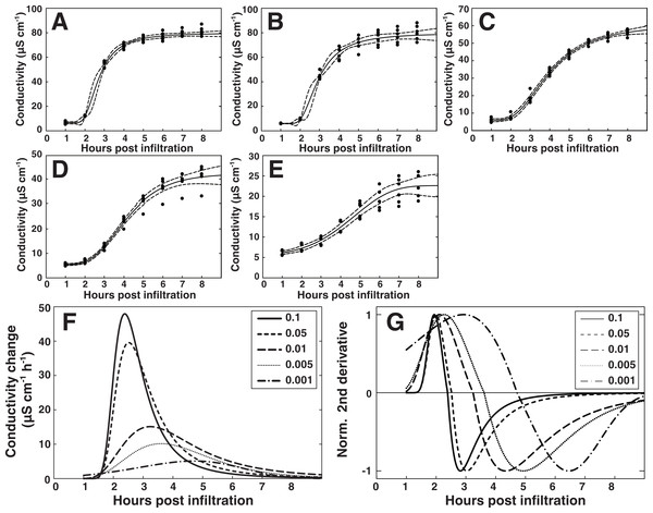 Modeling of the hypersensitive response reveals bacterial dose dependence.