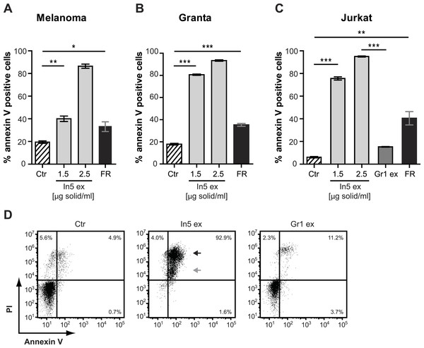 Annexin V staining of cancer cell lines after treatment with Pseudomonas crude extracts.