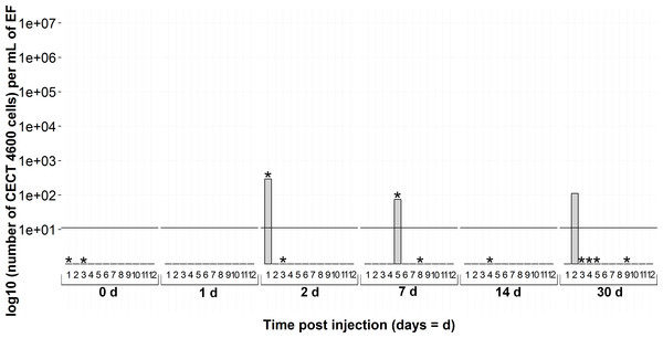 Kinetics of non-injected clams by virB4 real-time PCR in extrapallial fluids sampled at 0, 1, 2, 7, 14 and 30 days of sampling during the experiment.
