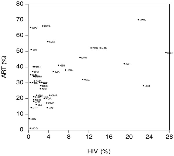 Antiretroviral therapy coverage (ART) and HIV prevalence (HIV).