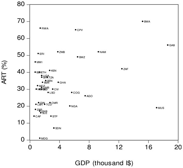 Antiretroviral therapy coverage (ART) and per capita income (GDP).