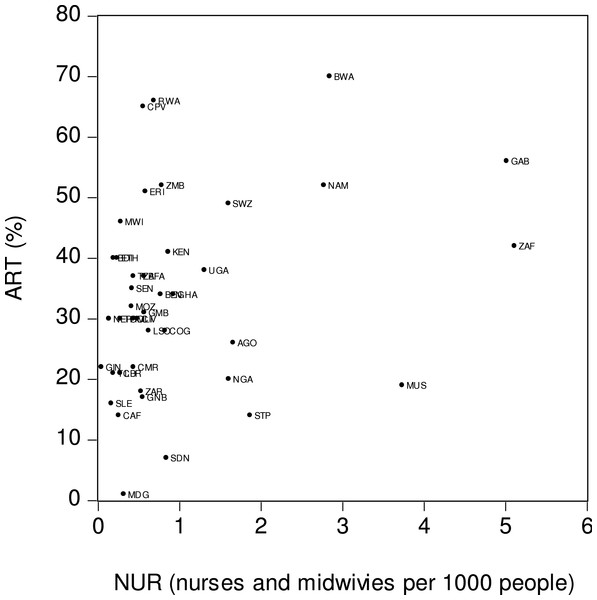Antiretroviral therapy coverage (ART) and number of nurses (NUR).
