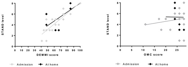 The association between DEMMI score (A) and OMC score (B), respectively, and performed level of STAND on admission and at home.