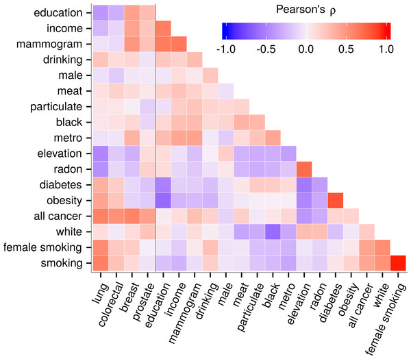 Predictor collinearity and correlation with cancer incidence.