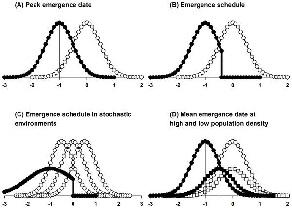 Comparison of the key features of different protandry models. In all cases, selection modifies male emergence date (filled symbols) in response to the female emergence curve (open symbols).