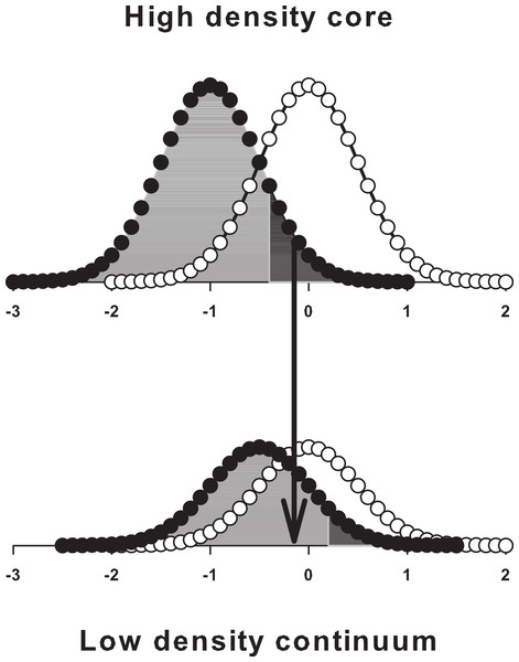 Schematic representation of hypothesized male behaviour in a high density core population immersed in a low density continuum.