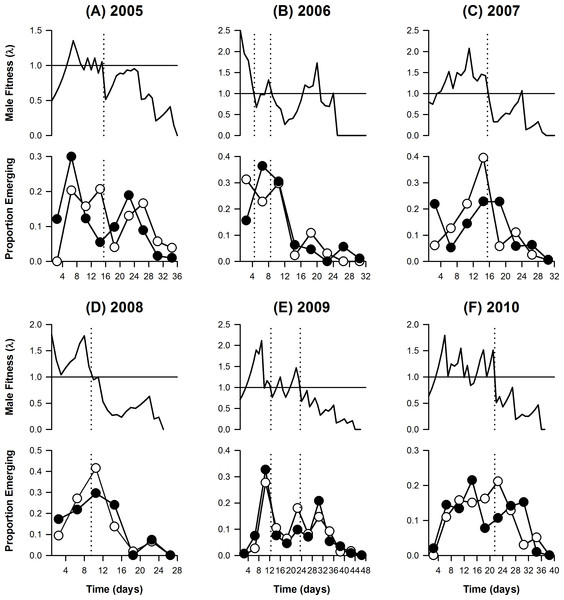 Predicted male fitness (A–C) in relation to male and female emergence curves (D–F) in the Dibbinsdale population for each year in the study period.