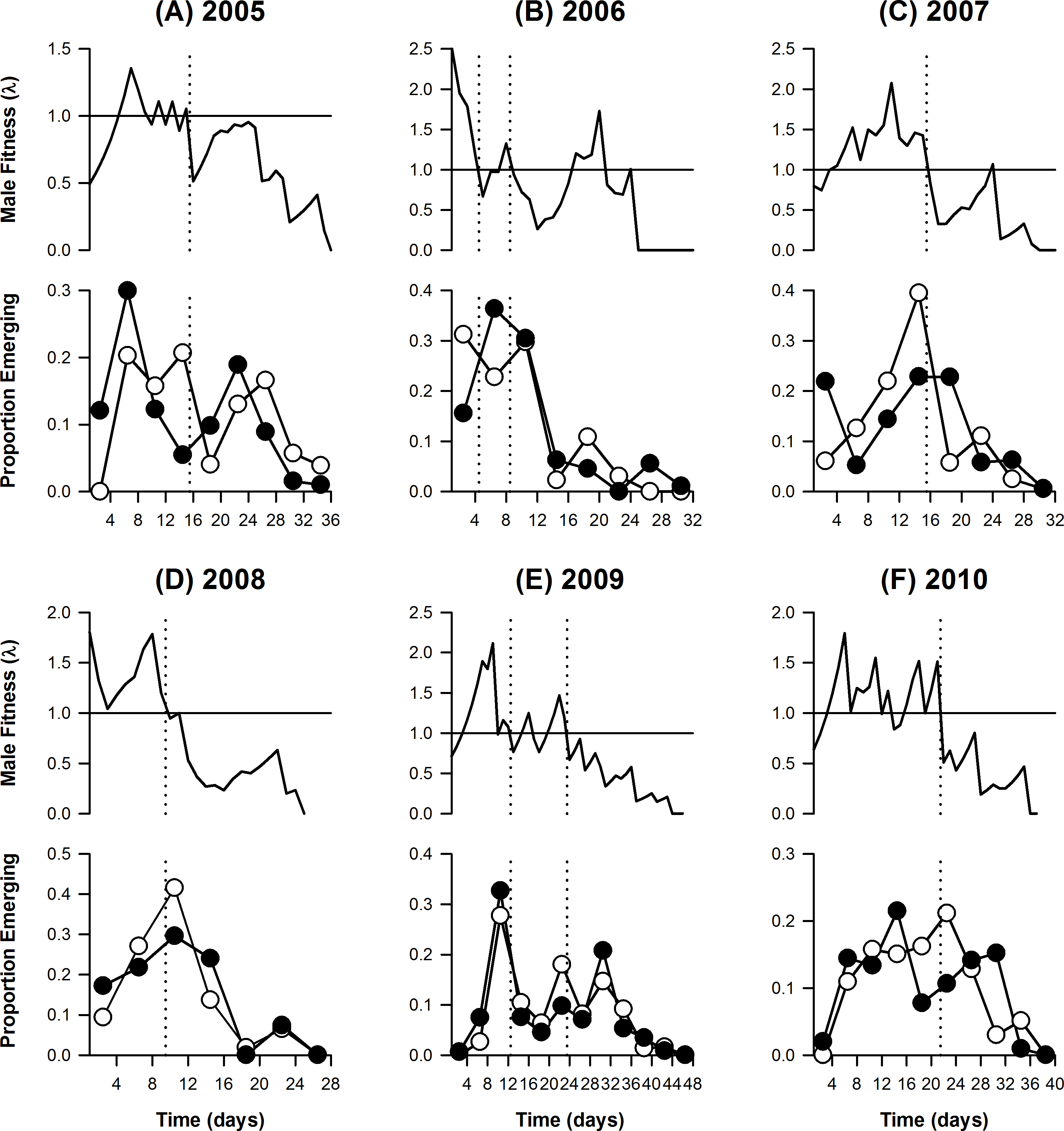 Male Emergence Schedule And Dispersal Behaviour Are Modified By Mate Availability In