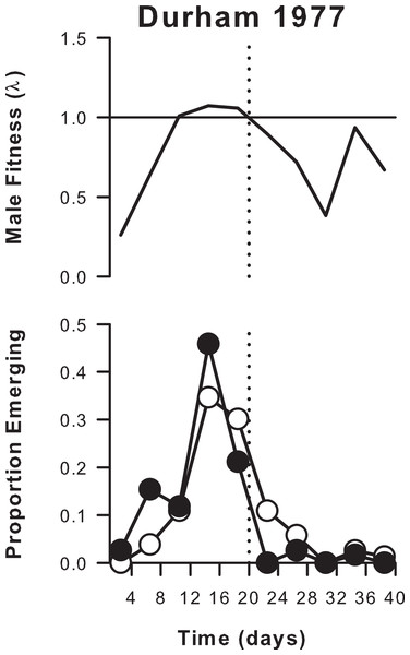 Male and female emergence curves and estimated male fitness (both summed over 4-day periods) for an isolated population of A. cardamines in Durham in 1977.