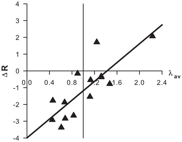 Regression of ΔR (standardized residuals from expected number of recaptures, from Eq. (5)) on male fitness (average number of matings, λav).