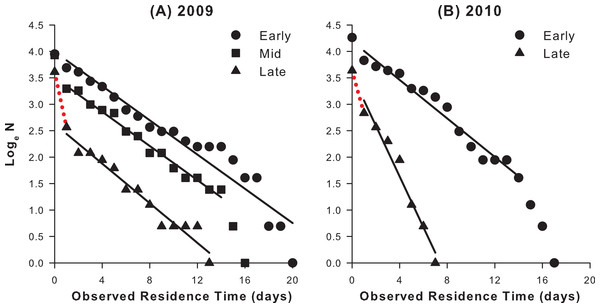 Intra-seasonal residence plots for 2009 and 2010.