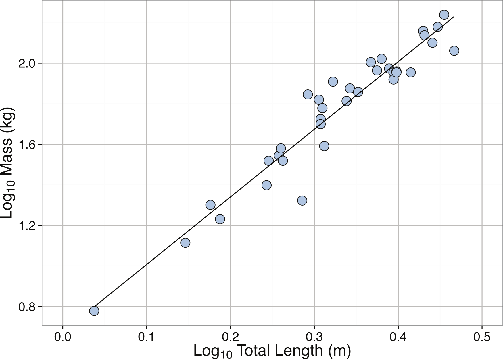 Sizing ocean giants: patterns of intraspecific size variation in marine ...