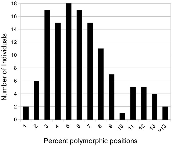 Polymorphic site frequency among species of Asclepias.