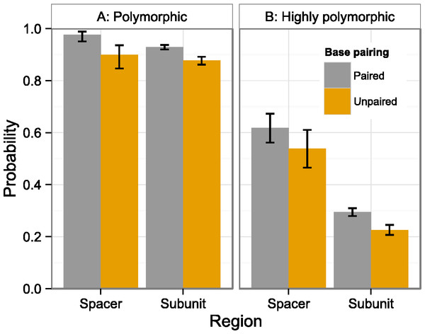 Polymorphism probability by region and structure.