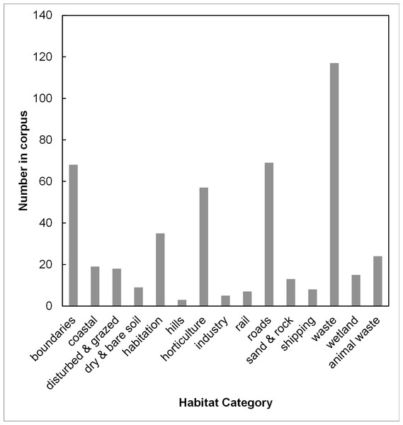 The use frequency of words in the collected corpus of Chenopodium vulvaria habitat descriptions.