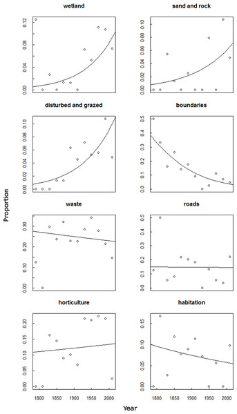 The change with time of habitat categories from the collected corpus of Chenopodiumvulvaria habitat descriptions.