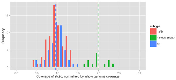 Coverage of stx2c, normalised by whole genome coverage.