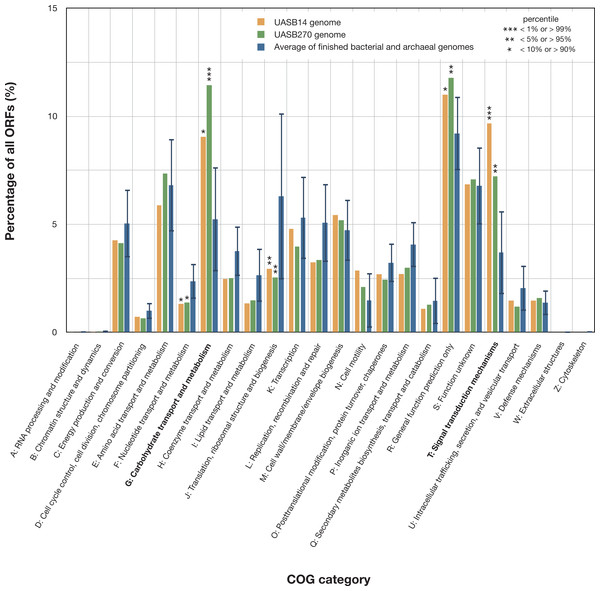 Relative representation of COG categories by predicted ORFs in the UASB14 and UASB270 genomes.