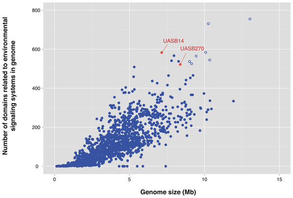 Number of protein domains inferred to be involved in environmental signaling for the two Modulibacteria (KSB3) genomes and finished bacterial and archaeal genomes.