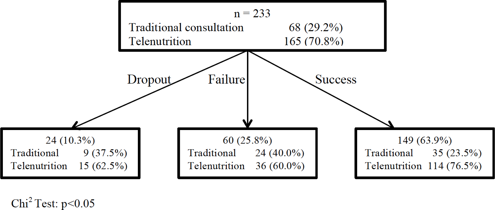 Effectiveness of telenutrition in a women\u2019s weight loss program [PeerJ]