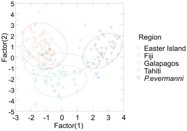 Stepwise multivariate cononical discriminant analysis plot of the two factors with the largest covariance.